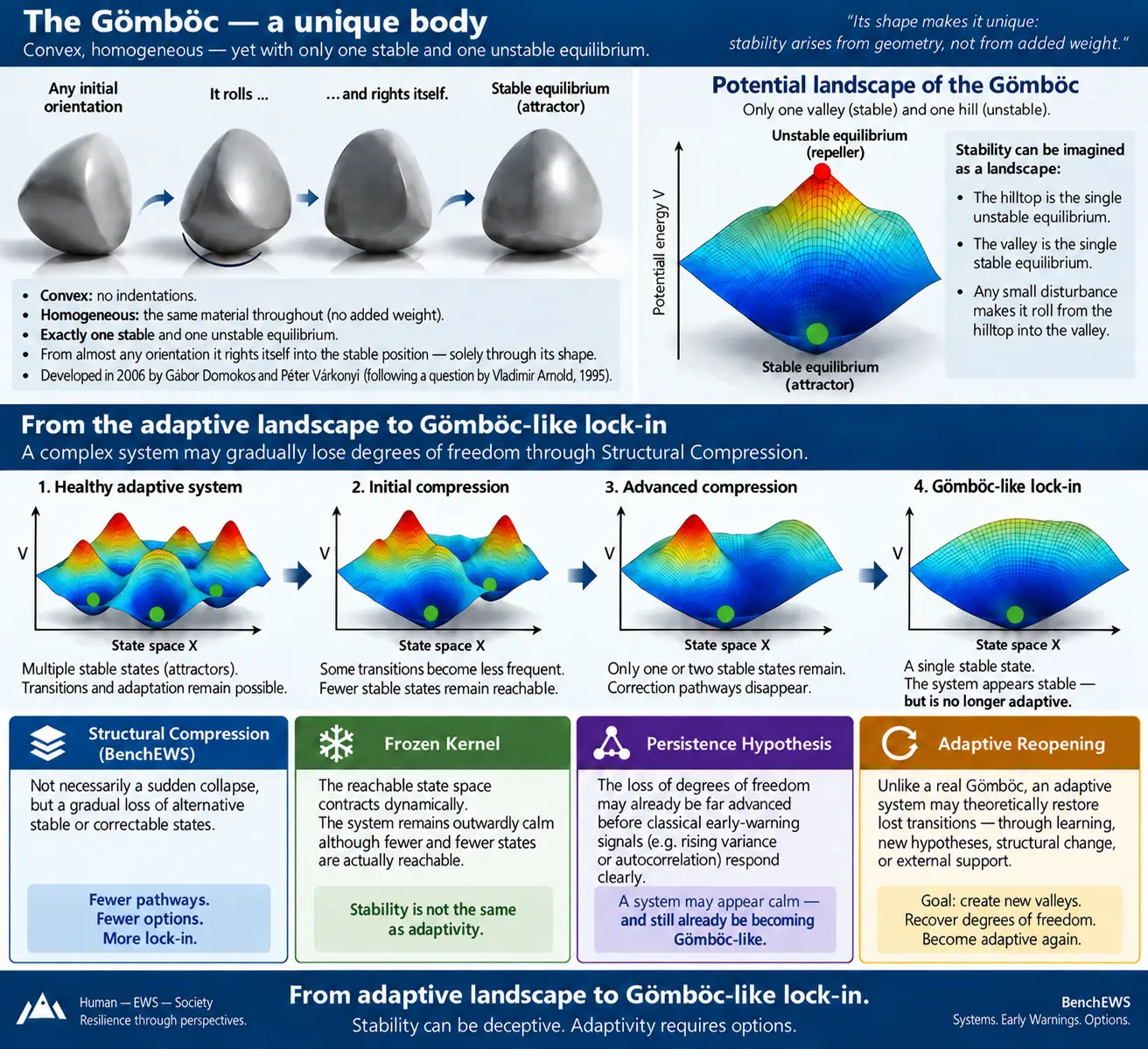 Schematic Gömböc analogy with an explicit scientific boundary